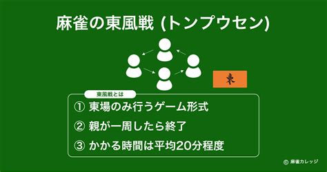 東四局|半荘(ハンチャン)とは？半荘にかかる時間と流れ – 東風戦や一荘。